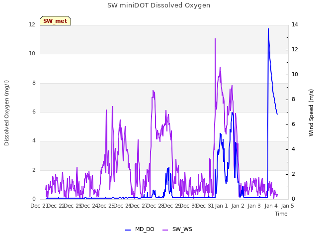 plot of SW miniDOT Dissolved Oxygen