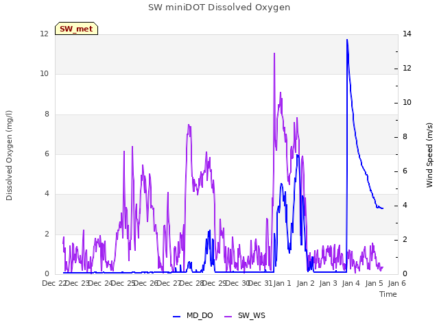 plot of SW miniDOT Dissolved Oxygen