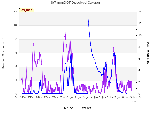 plot of SW miniDOT Dissolved Oxygen