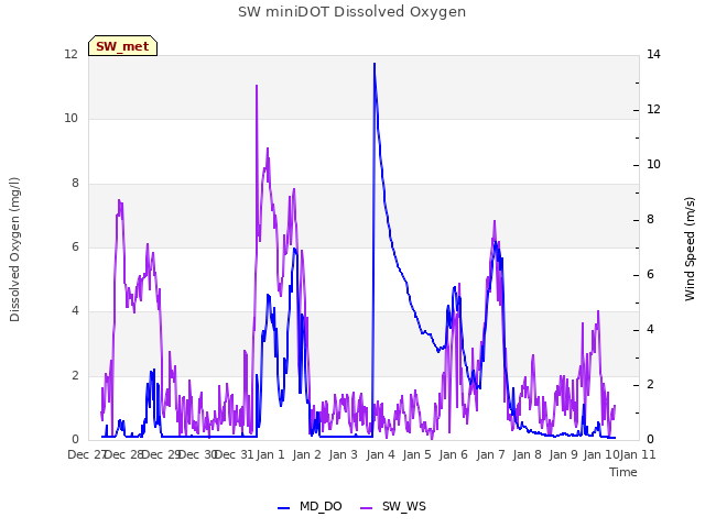 plot of SW miniDOT Dissolved Oxygen