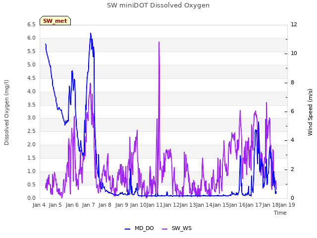 plot of SW miniDOT Dissolved Oxygen