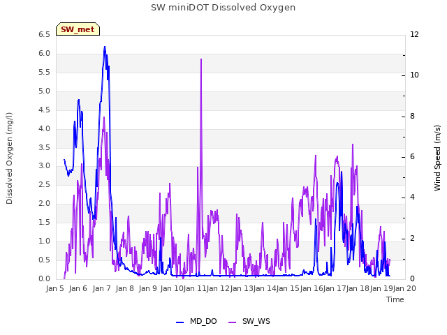 plot of SW miniDOT Dissolved Oxygen