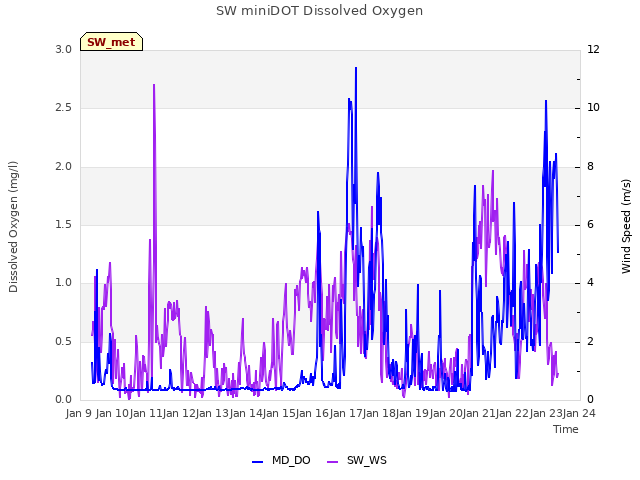 plot of SW miniDOT Dissolved Oxygen