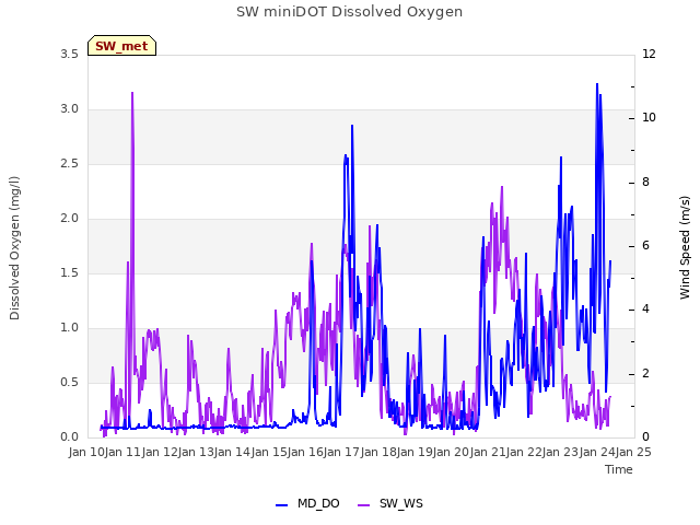 plot of SW miniDOT Dissolved Oxygen