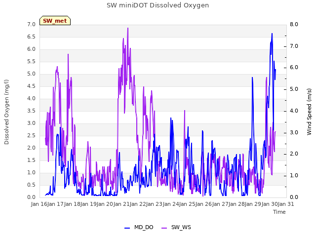 plot of SW miniDOT Dissolved Oxygen