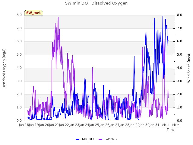 plot of SW miniDOT Dissolved Oxygen