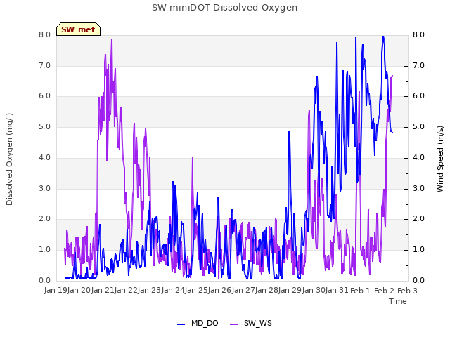 plot of SW miniDOT Dissolved Oxygen