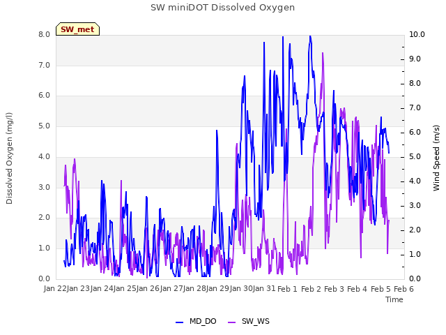 plot of SW miniDOT Dissolved Oxygen