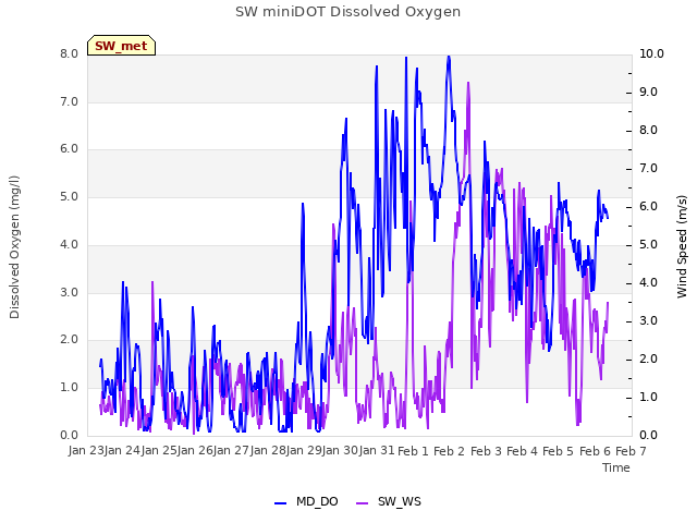 plot of SW miniDOT Dissolved Oxygen
