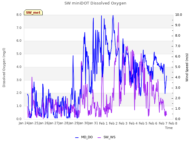 plot of SW miniDOT Dissolved Oxygen