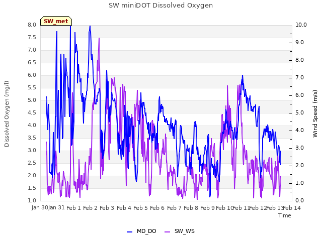 plot of SW miniDOT Dissolved Oxygen