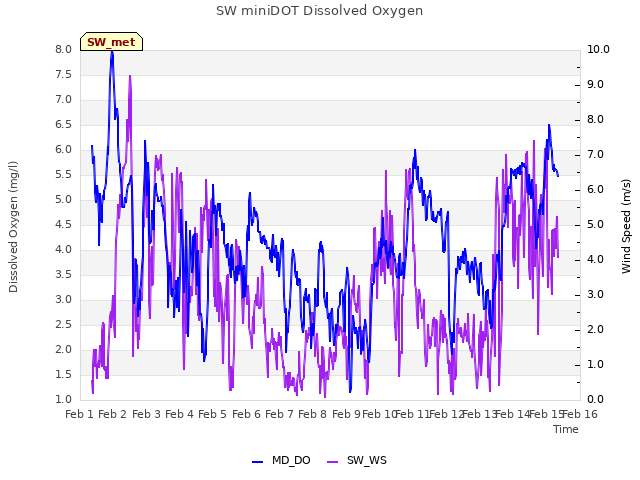 plot of SW miniDOT Dissolved Oxygen