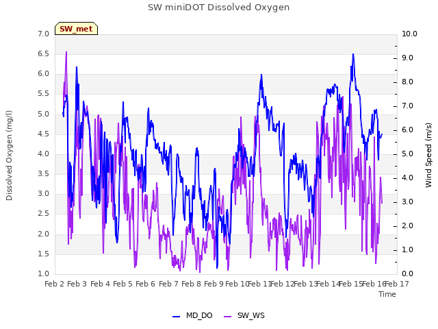 plot of SW miniDOT Dissolved Oxygen