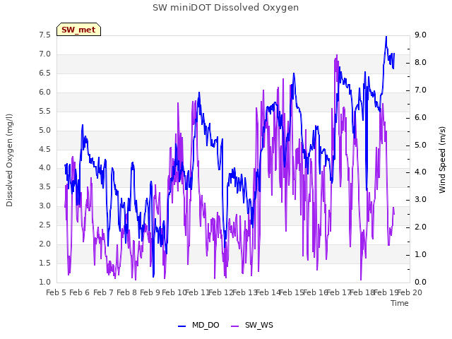 plot of SW miniDOT Dissolved Oxygen