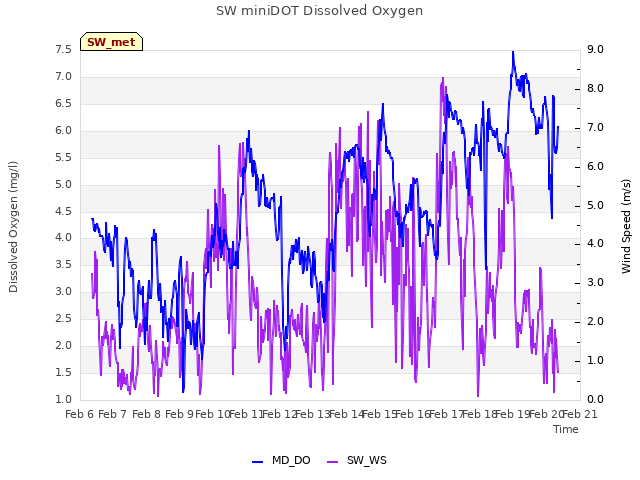 plot of SW miniDOT Dissolved Oxygen