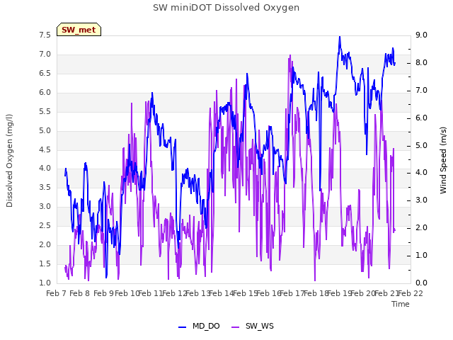 plot of SW miniDOT Dissolved Oxygen