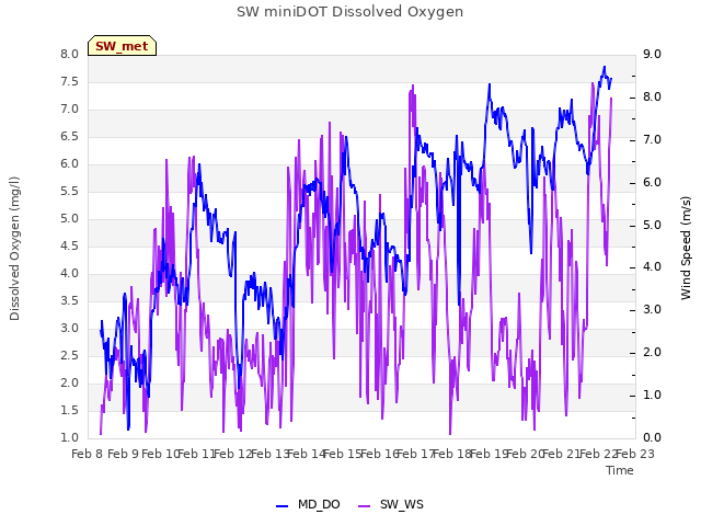 plot of SW miniDOT Dissolved Oxygen