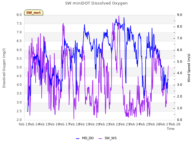 plot of SW miniDOT Dissolved Oxygen