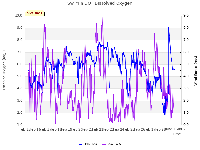 plot of SW miniDOT Dissolved Oxygen