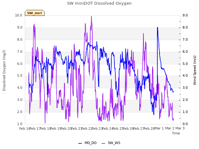 plot of SW miniDOT Dissolved Oxygen