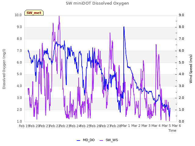 plot of SW miniDOT Dissolved Oxygen