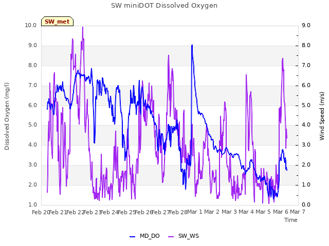 plot of SW miniDOT Dissolved Oxygen