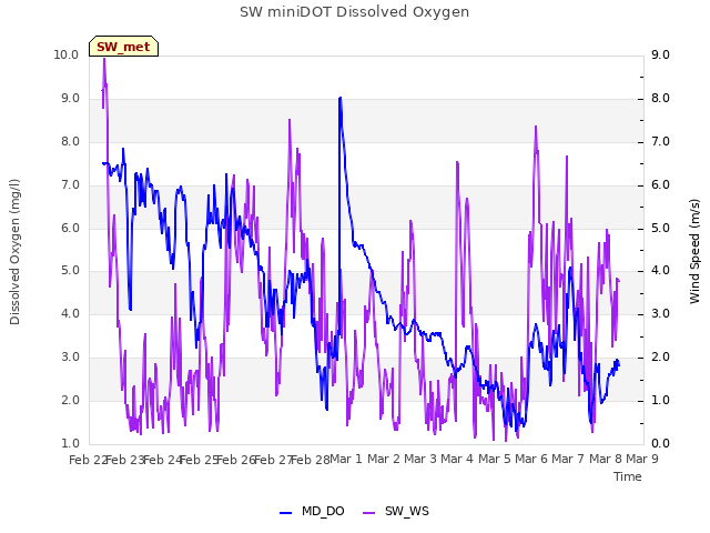 plot of SW miniDOT Dissolved Oxygen