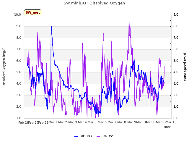 plot of SW miniDOT Dissolved Oxygen