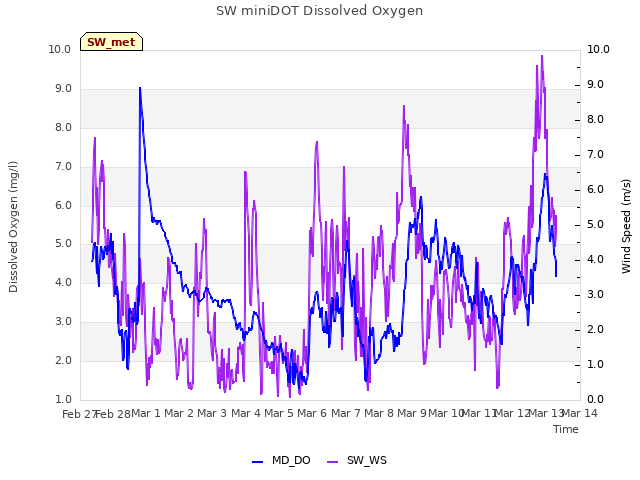 plot of SW miniDOT Dissolved Oxygen