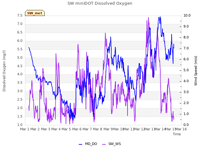 plot of SW miniDOT Dissolved Oxygen