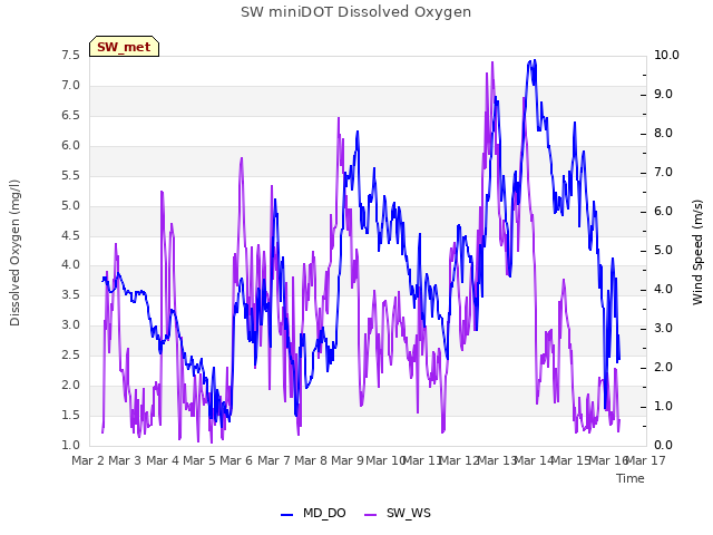 plot of SW miniDOT Dissolved Oxygen