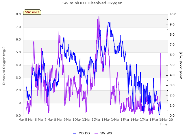 plot of SW miniDOT Dissolved Oxygen