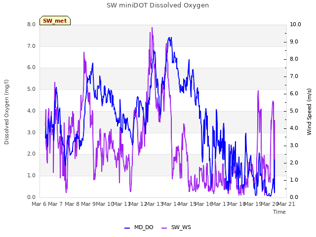 plot of SW miniDOT Dissolved Oxygen