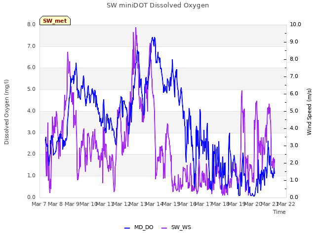 plot of SW miniDOT Dissolved Oxygen