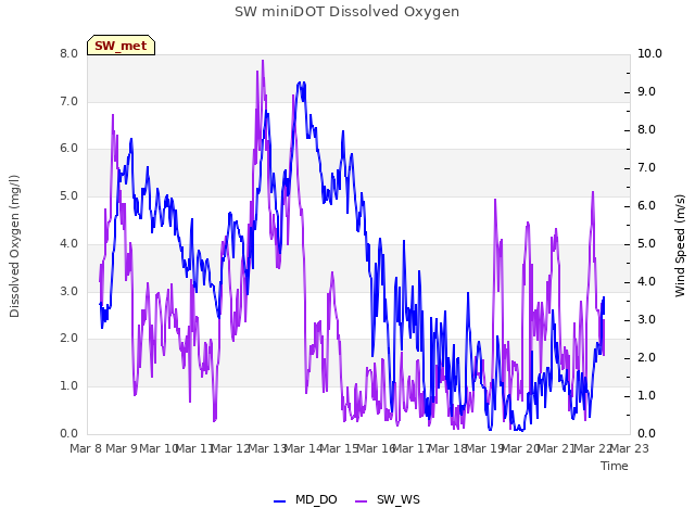 plot of SW miniDOT Dissolved Oxygen
