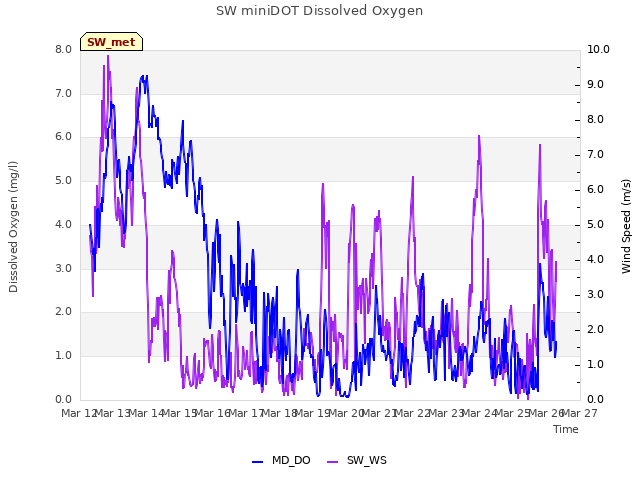 plot of SW miniDOT Dissolved Oxygen