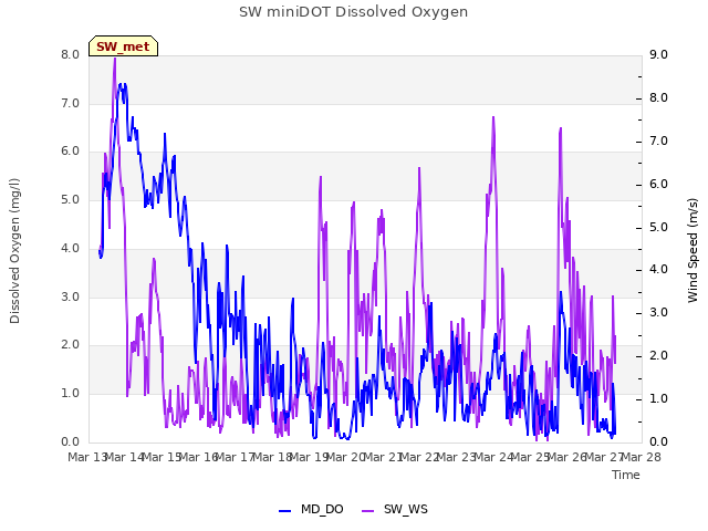 plot of SW miniDOT Dissolved Oxygen