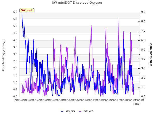 plot of SW miniDOT Dissolved Oxygen