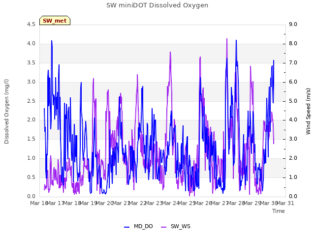 plot of SW miniDOT Dissolved Oxygen