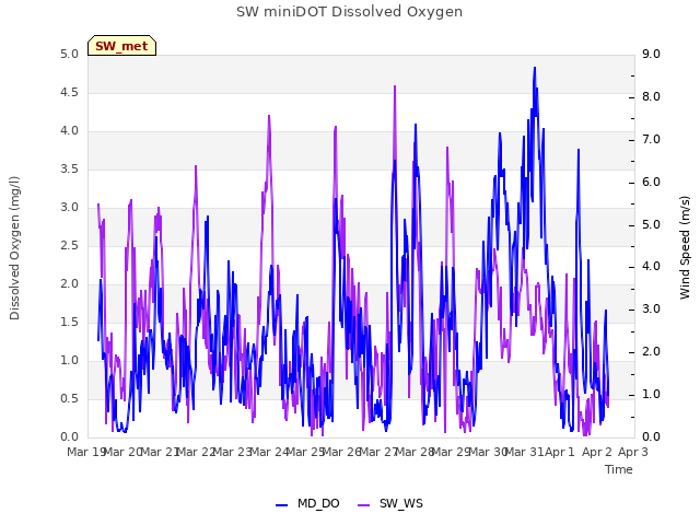 plot of SW miniDOT Dissolved Oxygen