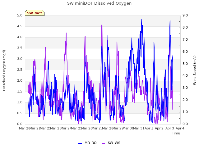 plot of SW miniDOT Dissolved Oxygen