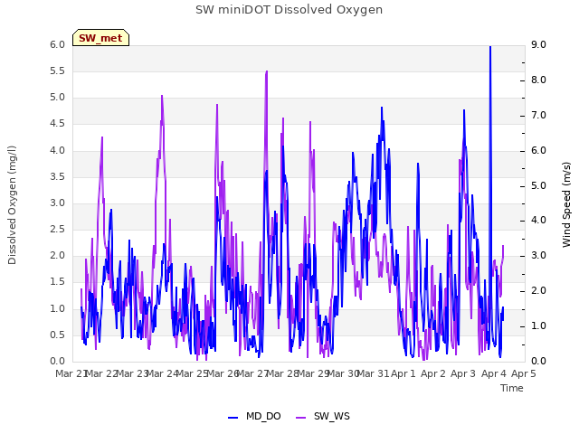 plot of SW miniDOT Dissolved Oxygen