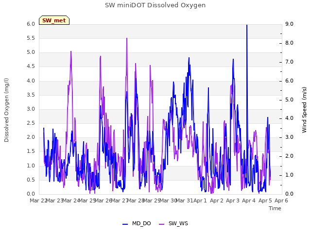 plot of SW miniDOT Dissolved Oxygen