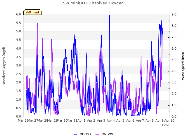 plot of SW miniDOT Dissolved Oxygen