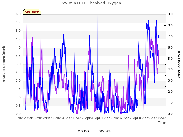 plot of SW miniDOT Dissolved Oxygen