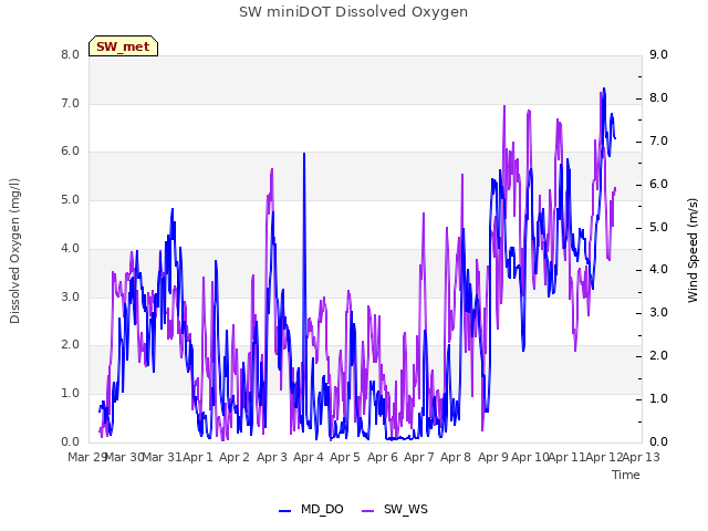 plot of SW miniDOT Dissolved Oxygen