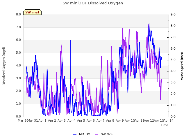 plot of SW miniDOT Dissolved Oxygen