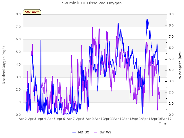 plot of SW miniDOT Dissolved Oxygen