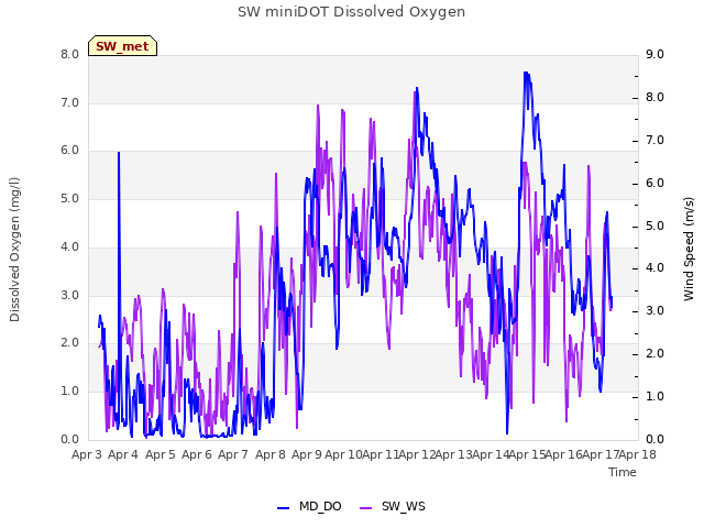 plot of SW miniDOT Dissolved Oxygen