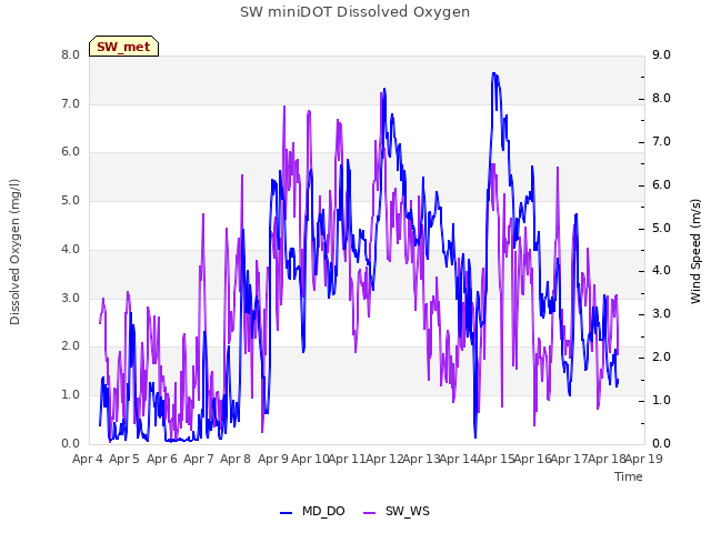 plot of SW miniDOT Dissolved Oxygen